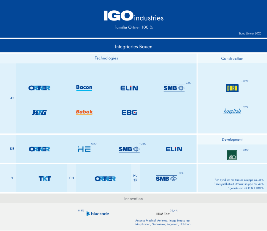 IGO Organigramm (Stand Jänner 2025)